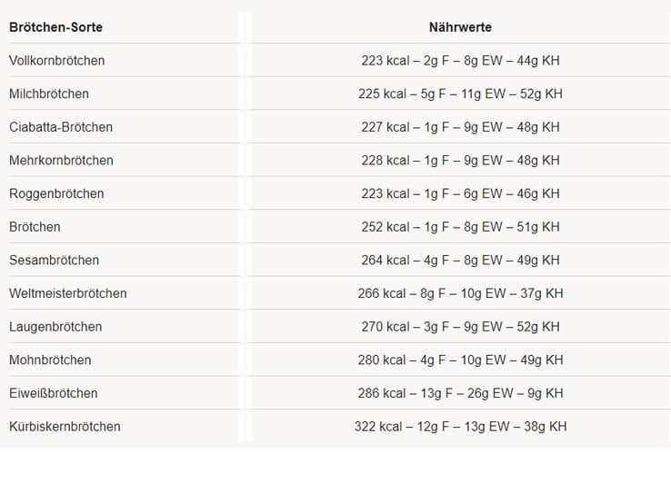 Kalorienübersicht Brötchen | © BILD der FRAU