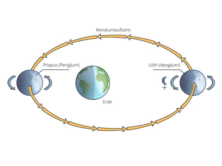 Grafische Darstellung der Mondumlaufbahn mit den sensitiven Punkten Lilith und Priapus. | © Getty Images/ VectorMine und Jessica Aceret von Majesstk via Canva.com [M]